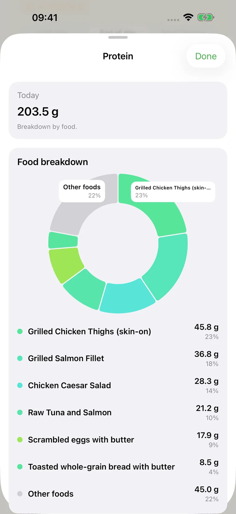 Protein broken down by food in a donut chart.