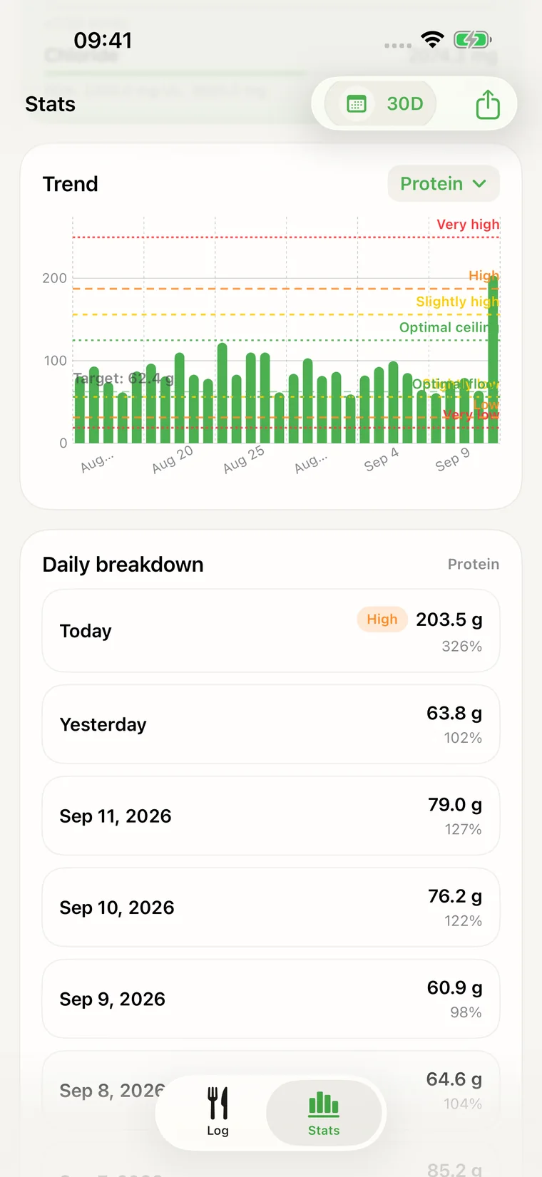 Monthly protein trend chart.